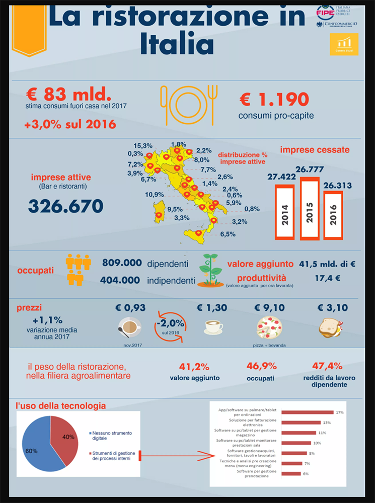 La ristorazione in Italia (Rapporto Ristorazione FIPE 2017)