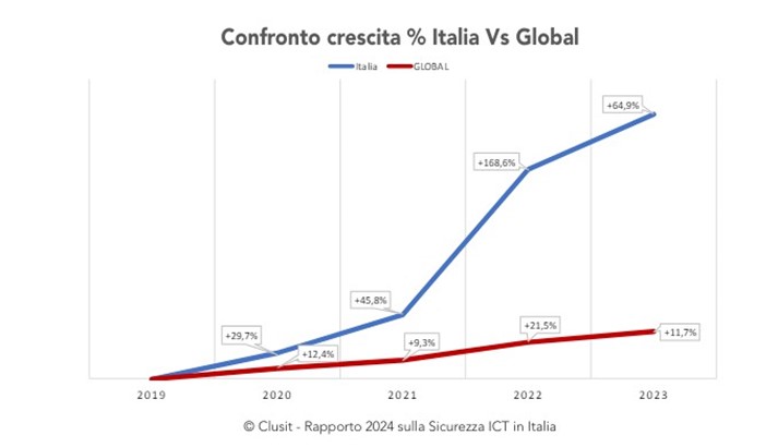 rapporto clusit italia vs global